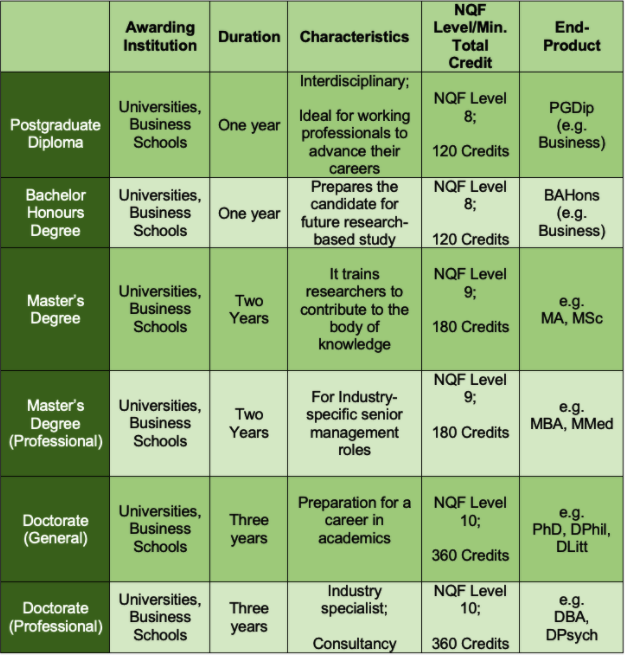 characteristics of postgraduate qualifications in South Africa.