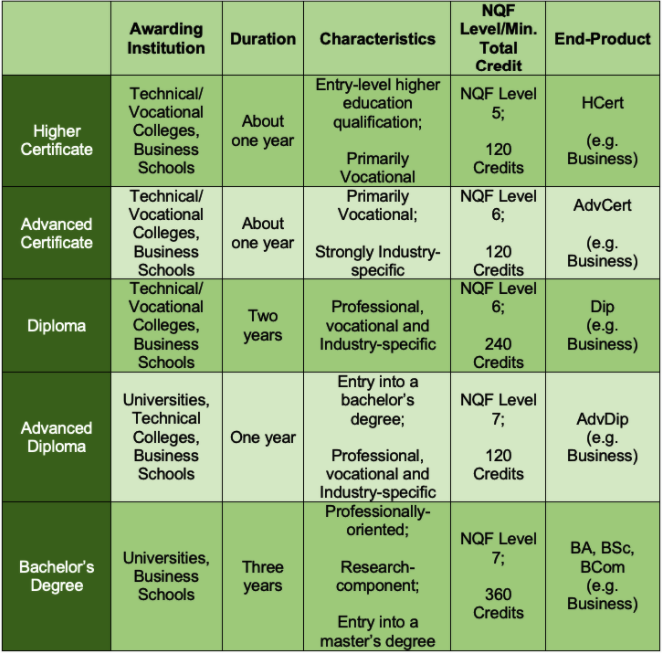 characteristics of undergraduate qualifications in South Africa.