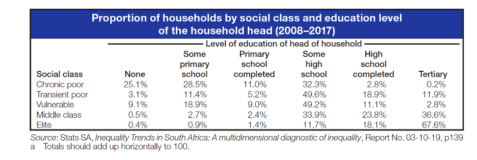 Proportion of households by social class