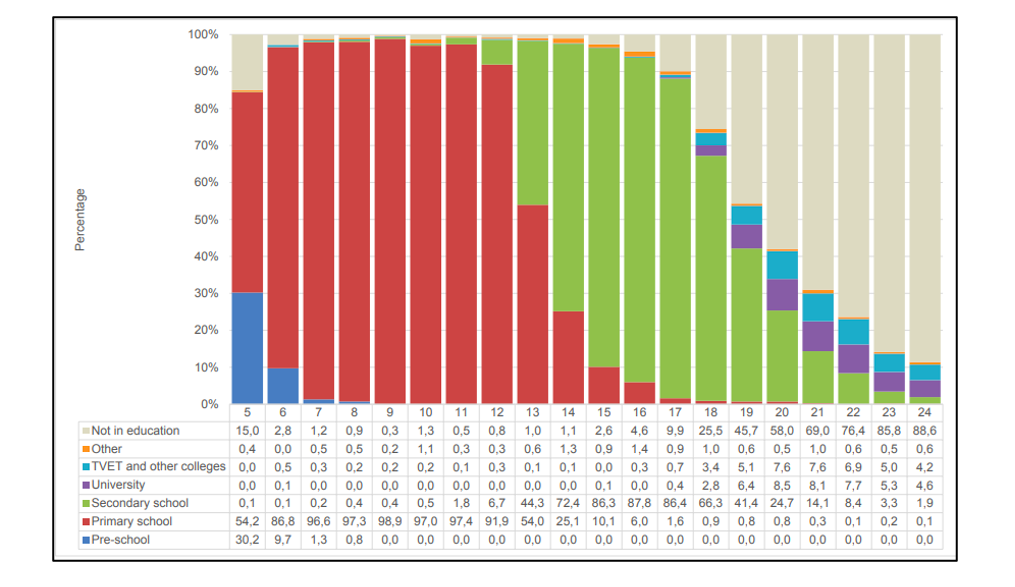 Edcuation Statistics