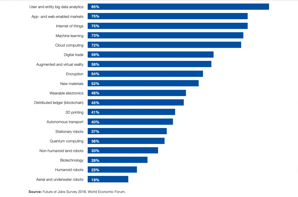 Technologies by proportion of companies likely to adopt them by 2022 [projected]