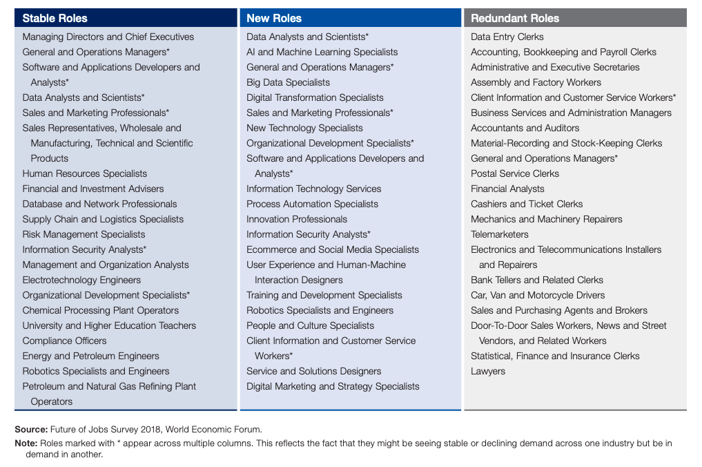 Examples of stable, new and redundant roles, all industries