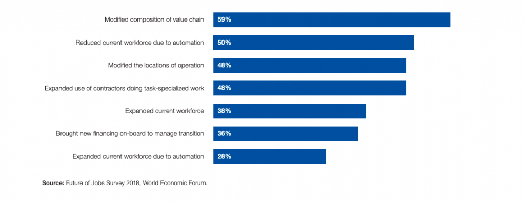 Projected (2022) effects on the workforce of current growth strategy, by proportion of companies