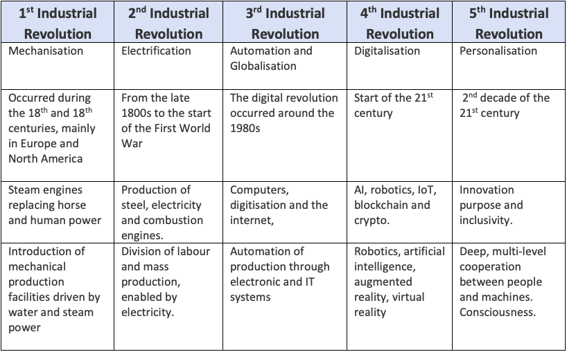 The Fifth Industrial Revolution (5IR) and how it will change the business landscape