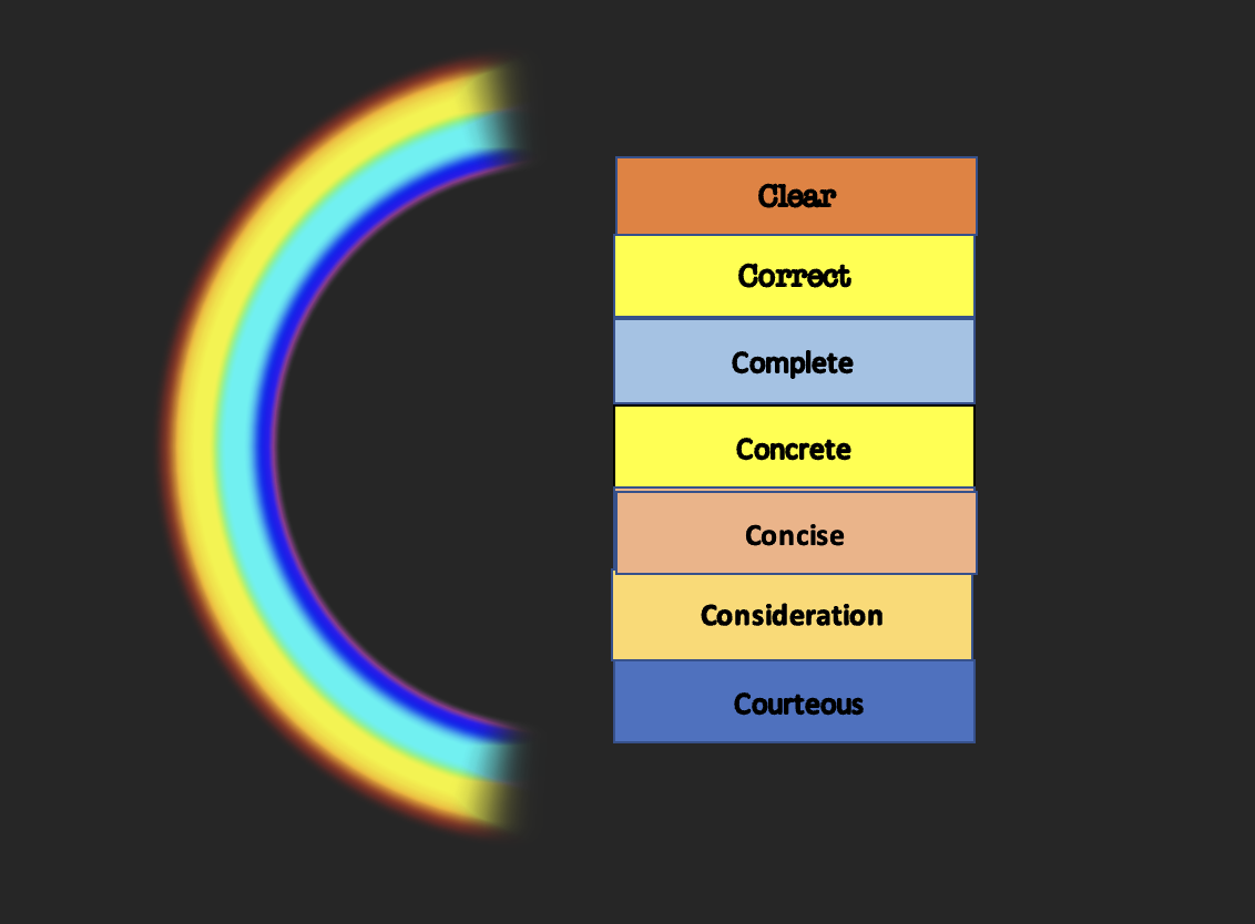 The 7 Cs of Communication 7 Cs of Effective Communication
