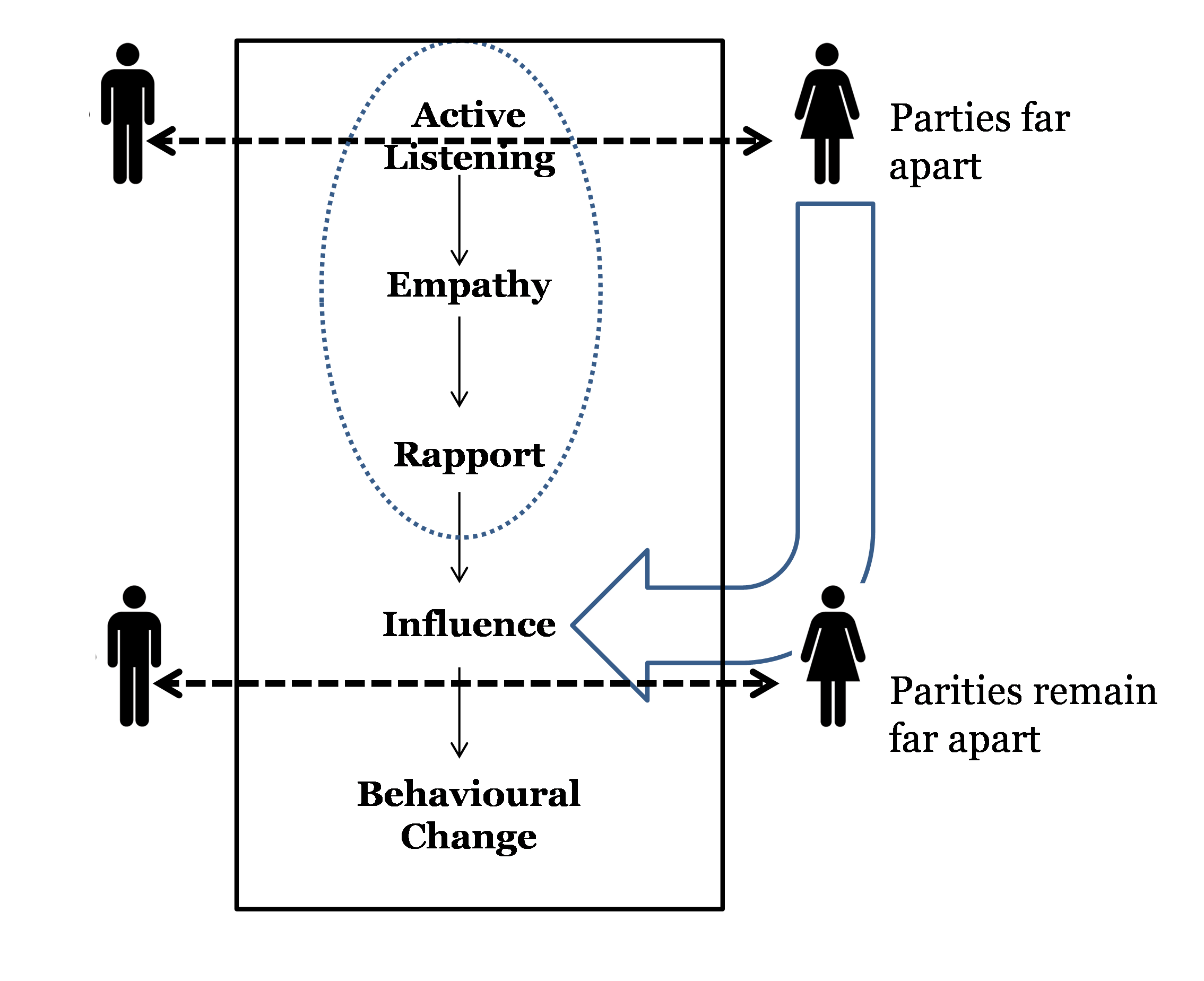 Relationship with other