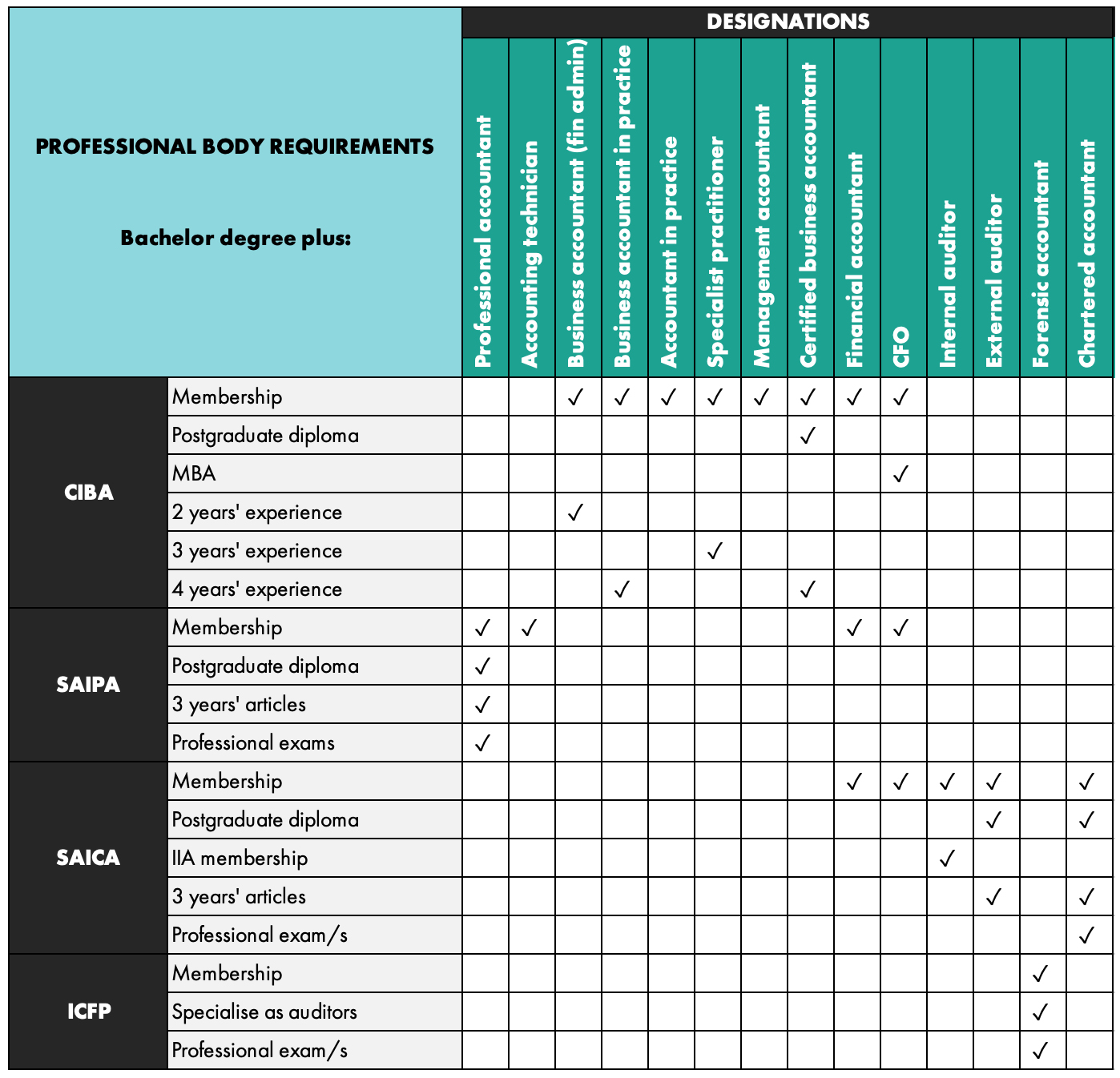 Professional Body Requirements for Accounting