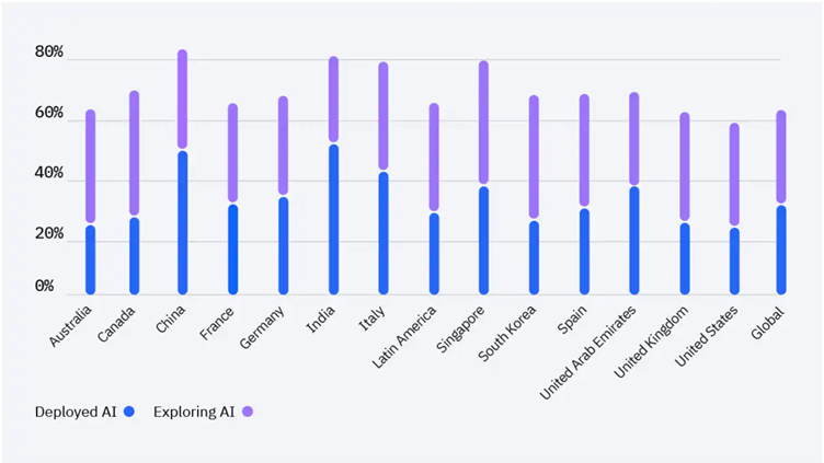 Global AI adoption in 2023