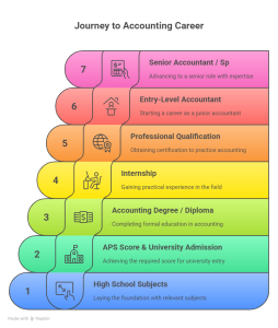 What Math Do You Need For Accounting Key Details