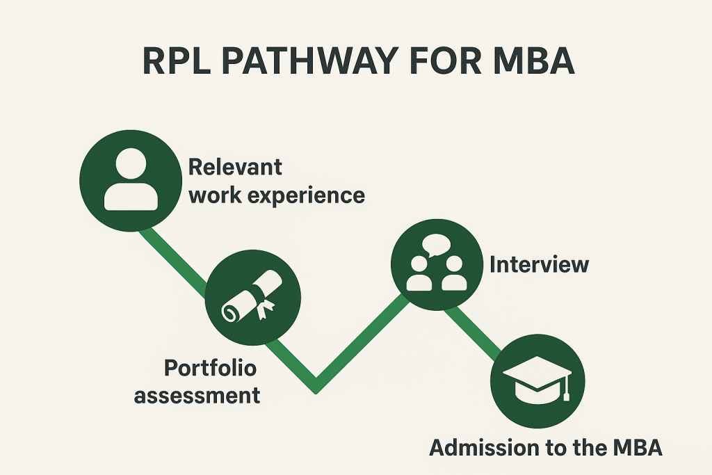 Can I get an MBA without a degree in South Africa